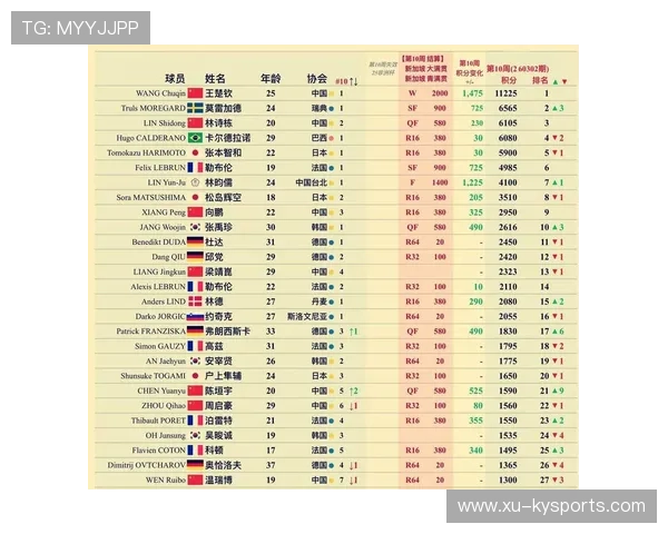 世界乒乓球联赛季终最佳新人评选规则第61版发布,乒乓最新世界排名 世界乒乓球联赛季终最佳新人评选规则第61版发布,乒乓最新世界排名